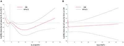 Association of Serum Interleukin-8 and Serum Amyloid A With Anxiety Symptoms in Patients With Cerebral Small Vessel Disease